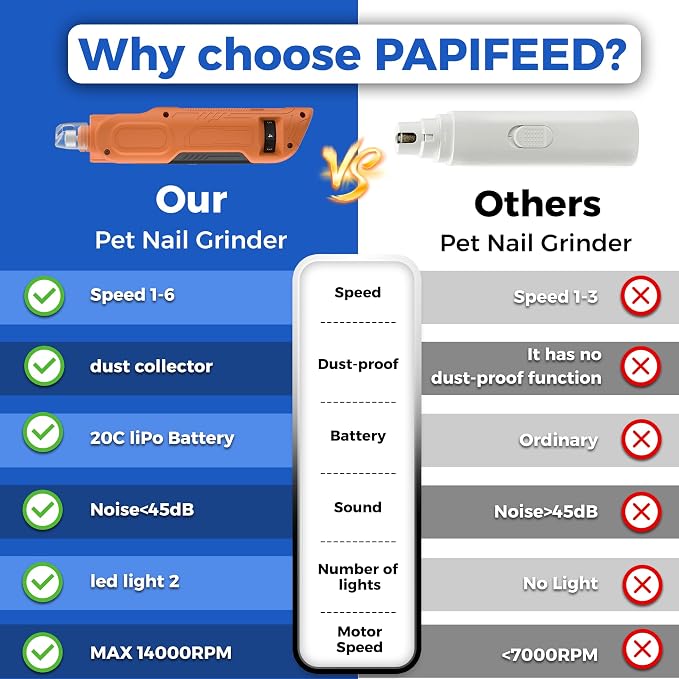 PAPIFFEED Dog Nail Grinder, Quiet 6-Speed Electric Nail Trimmer with Dual LED Light, Rechargeable for Small Medium Large Dogs, with Premium Nail Clipper (Orange Set)