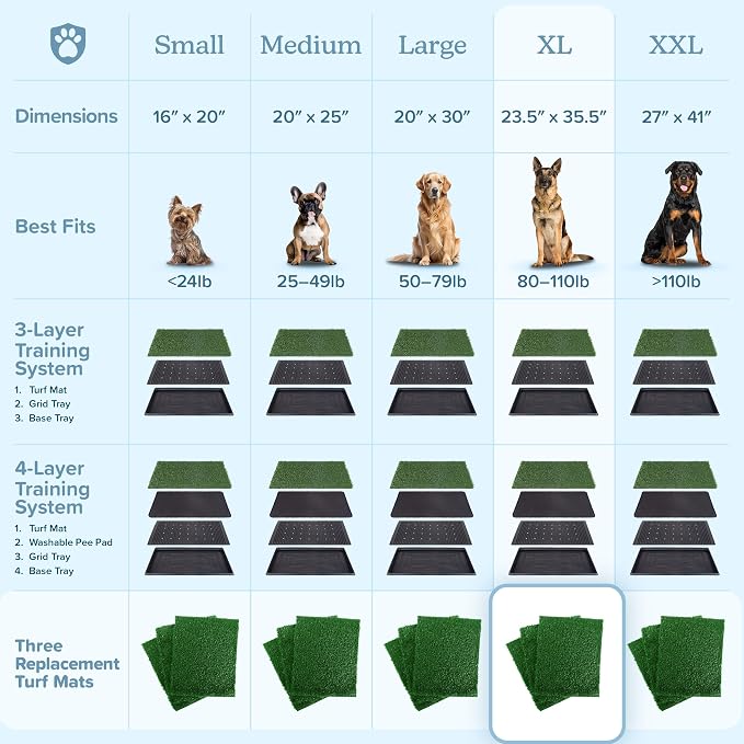 Artificial Grass Puppy Pee Pad for Dogs and Small Pets - Set of Three 35.5X23.5 Inch, Reusable 4-Layer Turf Pads for Dogs - Indoor and Outdoor Fake Grass Potty Pet Supplies by PETMAKER
