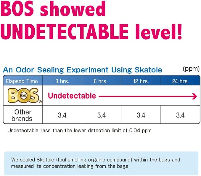BOS Amazing Odor Sealing Dog Poop Bags - Durable and Unscented [Size: XS, Color: Light Blue] (200 Count, Pack of 2) (400Bags)