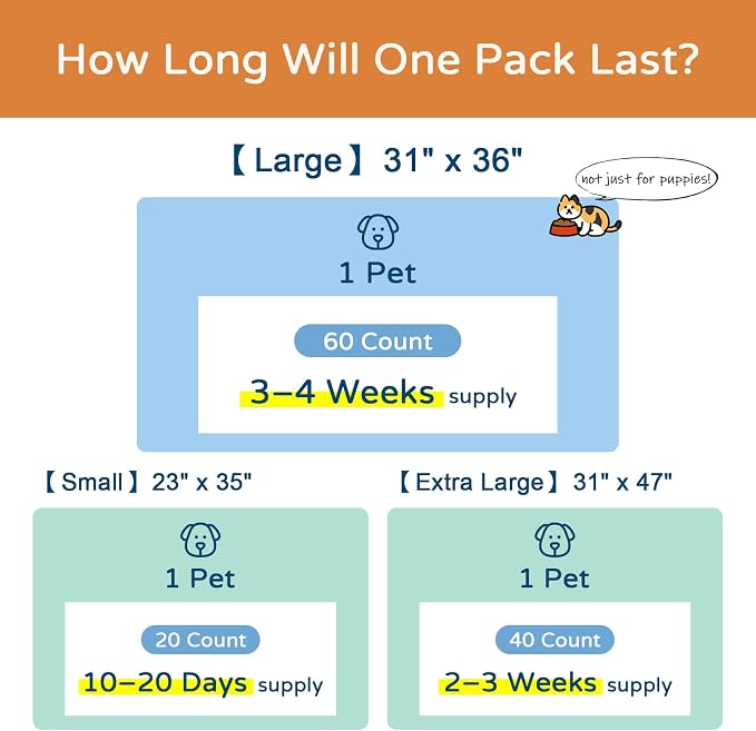 Large Dog Pee Pads 31"x36", 60 Count Value Pack for Stocking Up, 6-Layer Absorbent Potty Training Pads for Medium and Large Dogs, Leak-Proof Wee Wee Pads