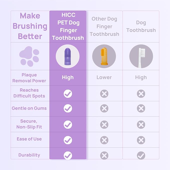 HICC PET Dog Toothbrush, Anti-Slip Dog Tooth Brushing Kit, Dog Finger Toothbrush for Plaque and Tartar Cleaning, Dog Teeth Cleaning for Medium & Large Pets, Safer & Softer Liquid Silicone, 4-Pack