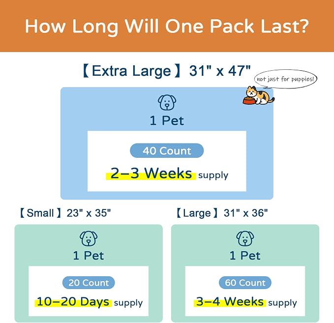 Extra Large Dog Pee Pads 31"x47", 40 Count Heavy Duty Training Pads for Big Dogs and Multi-Pet Homes, 6-Layer Super Absorbent and Leak-Proof Wee Wee Pads