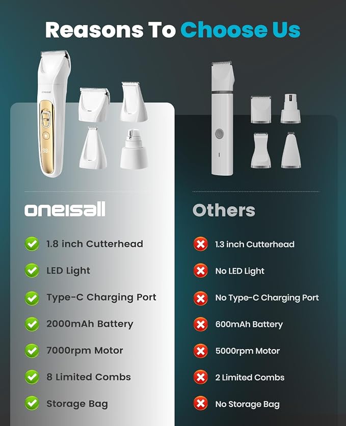 oneisall Quiet 4-in-1 Dog Grooming Kit with LED Light | Storage Bag, Clippers & Nail Grinder, Cordless, 3.7 hrs Runtime, LED Display, Safe for Paw, Nail, Face, Ears, Legs, Body