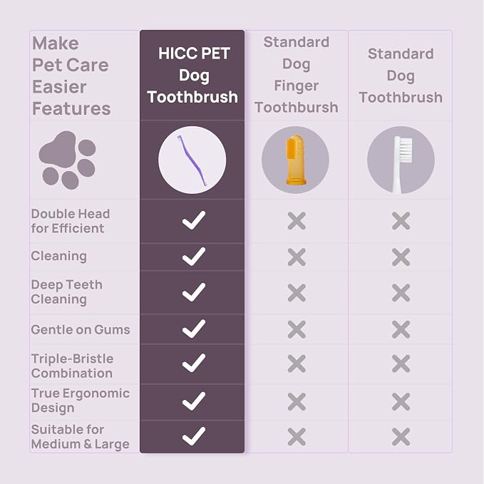 HICC PET Toothbrush for Dogs & Large Cats, Ergonomic Pet Toothbrush for Easy Teeth Cleaning,Gentle on Gums, Cat & Dog Oral Care – Toothpaste Not Included
