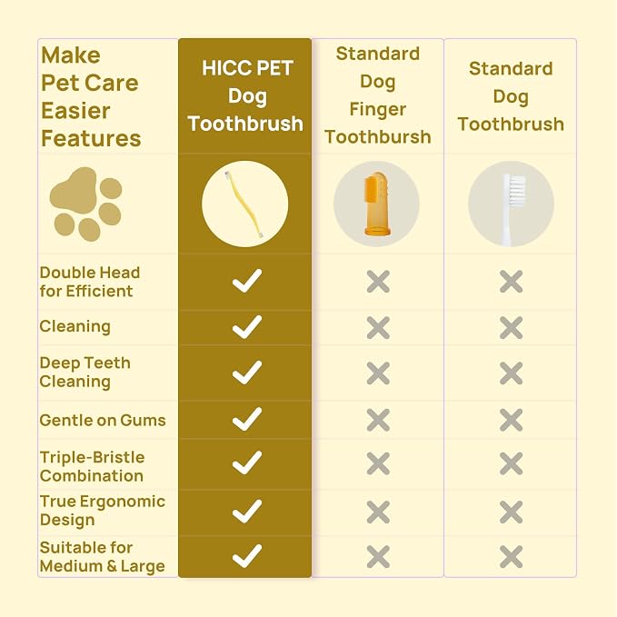 HICC PET Toothbrush for Dogs & Large Cats, Ergonomic Pet Toothbrush for Easy Teeth Cleaning,Gentle on Gums, Cat & Dog Oral Care – Toothpaste Not Included