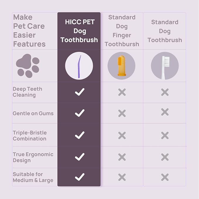 HICC PET Toothbrush for Cats & Small Dogs,Ergonomic Pet Toothbrush for Easy Teeth Cleaning,Gentle on Gums, Cat & Dog Oral Care – Toothpaste Not Included