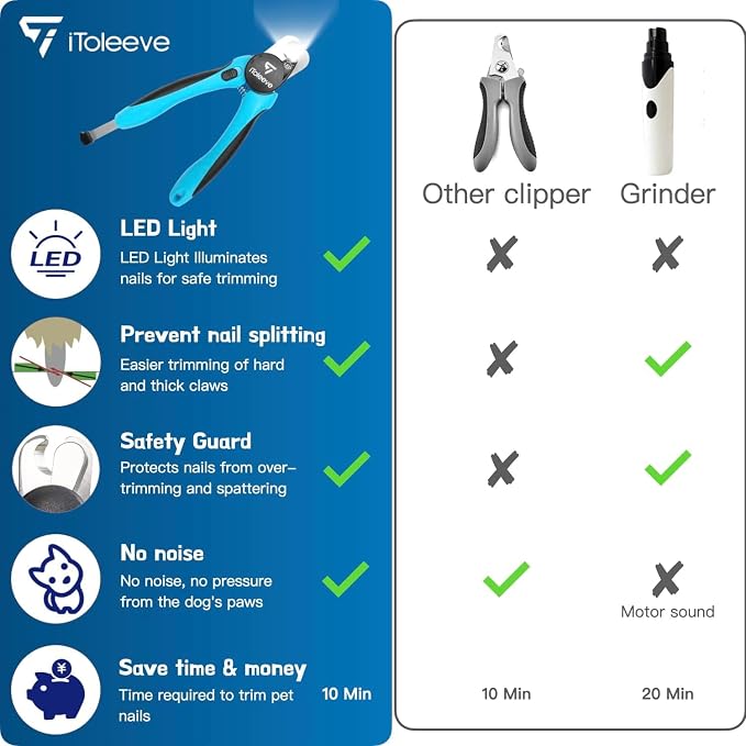 iToleeve LED Dog Nail Clipper with Light, Illuminates Nails or Bloodline for Safe and Easy Trimmers, Extra Sharp for Thick Nails, Quick Sensor, Avoid Over Cutting Toenail, for Cats & Dogs