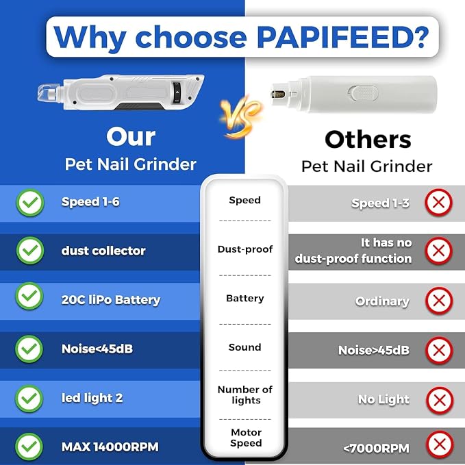 PAPIFEED Dog Nail Grinder, Pet Nail Grinder with 6 Speeds Quiet Motor, LED Light and Dust Collection, Rechargeable Dog Nail Trimmer for Small Medium Large Dogs Cats, Type-C Grooming Kit