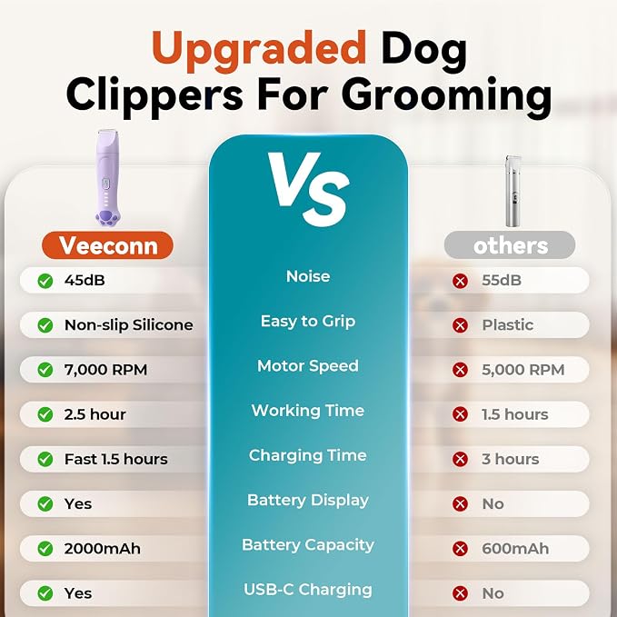 4-in-1 Dog Clippers for Grooming Kit - 45dB Quiet 150-Min Run Non-Slip Grip | Cordless Rechargeable IPX7 Waterproof Hair Paw Trimmer & Nail Grinder Pet Shaver at Home Razor for Dog & Cat, Purple Veeconn