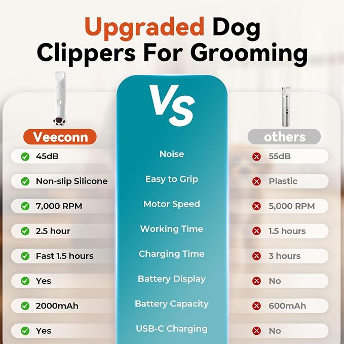 4-in-1 Dog Clippers for Grooming Kit - 45dB Quiet 150-Min Run Non-Slip Grip | Cordless Rechargeable IPX7 Waterproof Hair Paw Trimmer & Nail Grinder Pet Shaver at Home Razor for Dog & Cat, White Veeconn