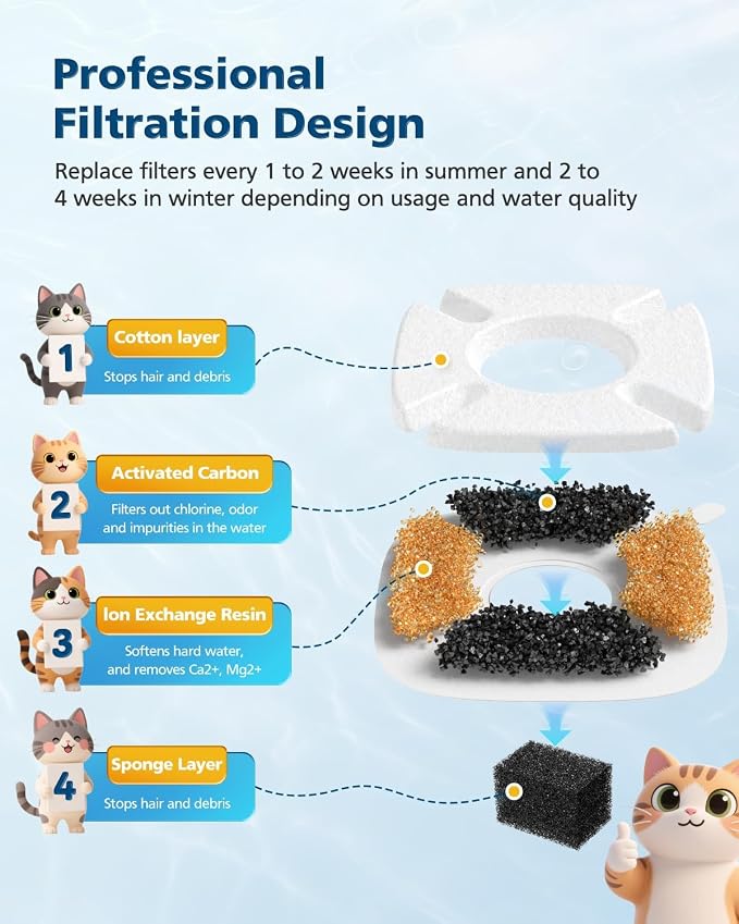 50 Pcs Cat Water Fountain Filters for Veken 95oz/2.8L, 67oz, 135oz Dog Water Fountain Automatic Pet Fountain Dog Water Dispenser 25Pcs Pet Fountain Filter Replacement & 25Pcs Pre-Filter Sponges