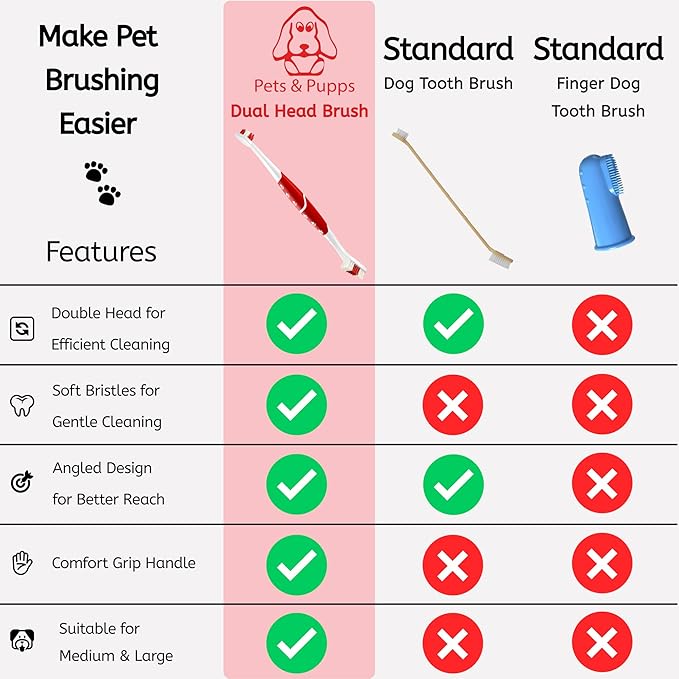 Pet Toothbrush for Dogs, Cats with Soft Bristles - Easy Teeth Cleaning & Dental Care, Non Slip Dual Head Dog Toothbrush for Medium & Large Pets, Toothpaste Not Included, Pack of 1 Red