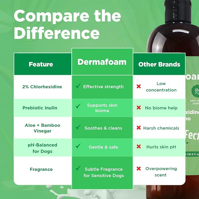 Pawfect DermaFoam Pet Shampoo Deep Cleansing for Greasy Coats & Deodorizing | A Canadian Company, Sulfate Free Moisturizing Formula with Aloe Vera & Bamboo Vinegar | Fresh Cucumber Scent 16.9 Oz