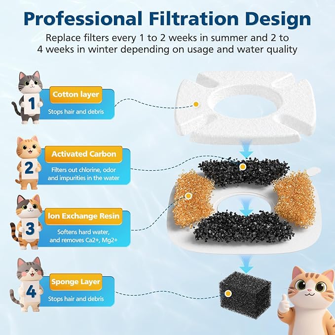 32 Pcs Cat Water Fountain Filters for Veken 95oz/2.8L, 67oz, 135oz Dog Water Fountain Automatic Pet Fountain Dog Water Dispenser 16Pcs Pet Fountain Filter Replacement & 16Pcs Pre-Filter Sponges