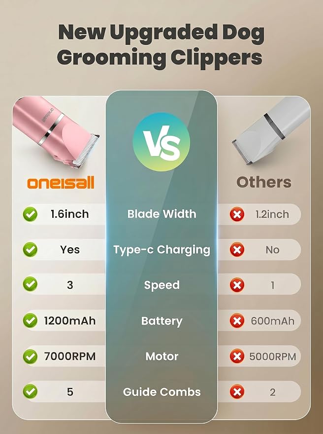 oneisall 4 in 1 Dog Grooming Kit with LCD Display Pink | Paw Hair Trimmer & Nail Grinder, Rechargeable, Cordless, Low Noise, IPX7 Waterproof, 3 Speeds Pet Grooming Clippers