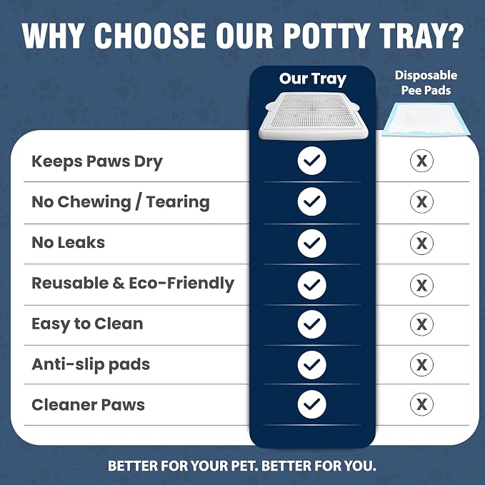 Dog Potty Tray with Raised Mesh – No More Wet Paws or Mess – Leak Proof Pee Pad Holder for Indoor Puppy Training – Easy Clean, Anti-Slip – Alpha Dog Series (22” x 17”)