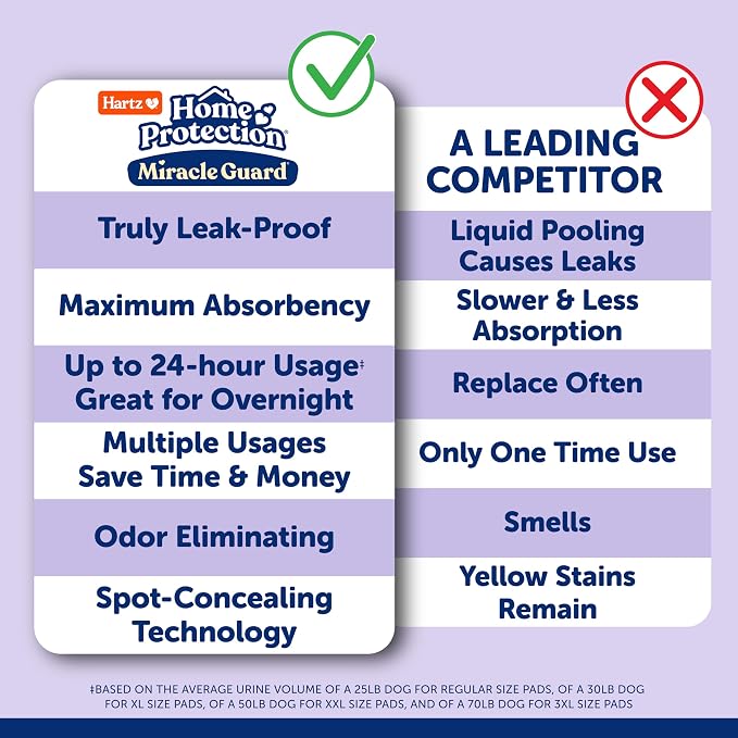 Hartz Miracle Guard Dog and Puppy Dog Pads Max Absorbency 24 Hour Use Odor Eliminating Lavender Scented No Leaks, Regular Size 25 Count